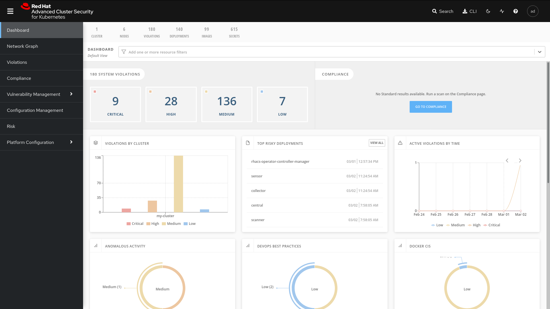 Red Hat Advanced Cluster Security dashboard showing policy violations by severity and cluster, compliance status and risky deployments