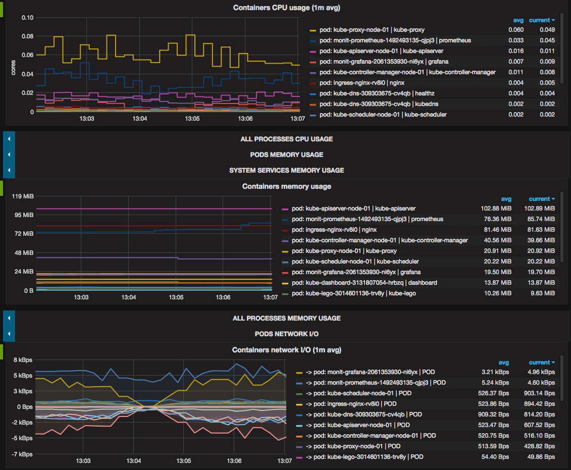 Grafana dashboard showing cluster, node and workload metrics from the OpenTelemetry-compatible pipeline on a managed GRN.CLOUD cluster